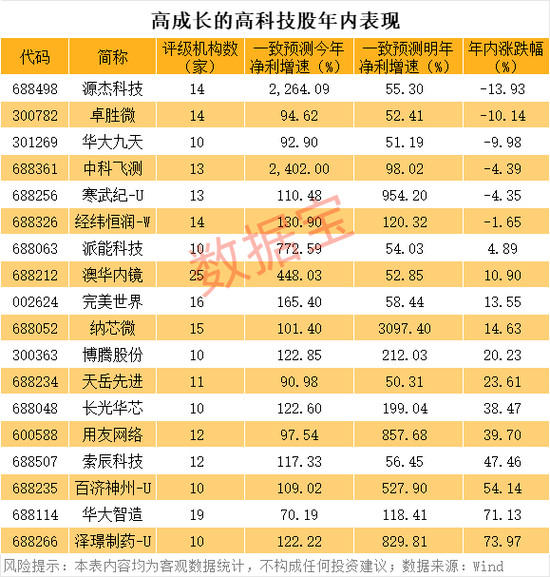 星速配资 高成长的优质高科技股名单曝光，18股上榜！