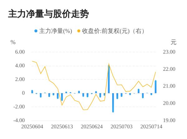 稳赢配资 酷特智能07月15日主力大幅流入