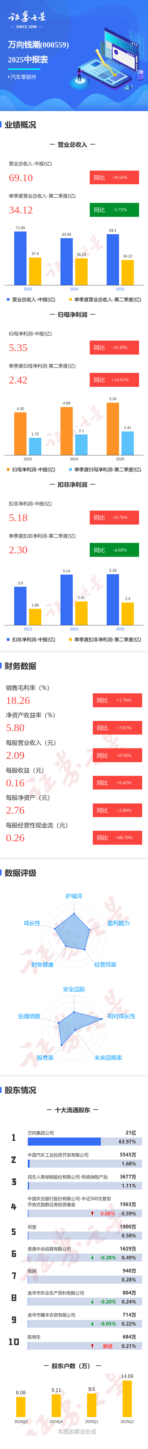 天臣配资 图解万向钱潮中报: 第二季度单季净利润同比增长14.62%