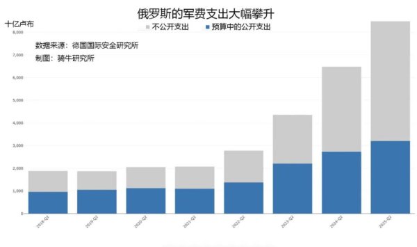 云沪深配资 每天6亿美元，俄战争经费创下新纪录！