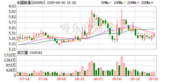 巨龙配资 天风证券给予中国联通增持评级